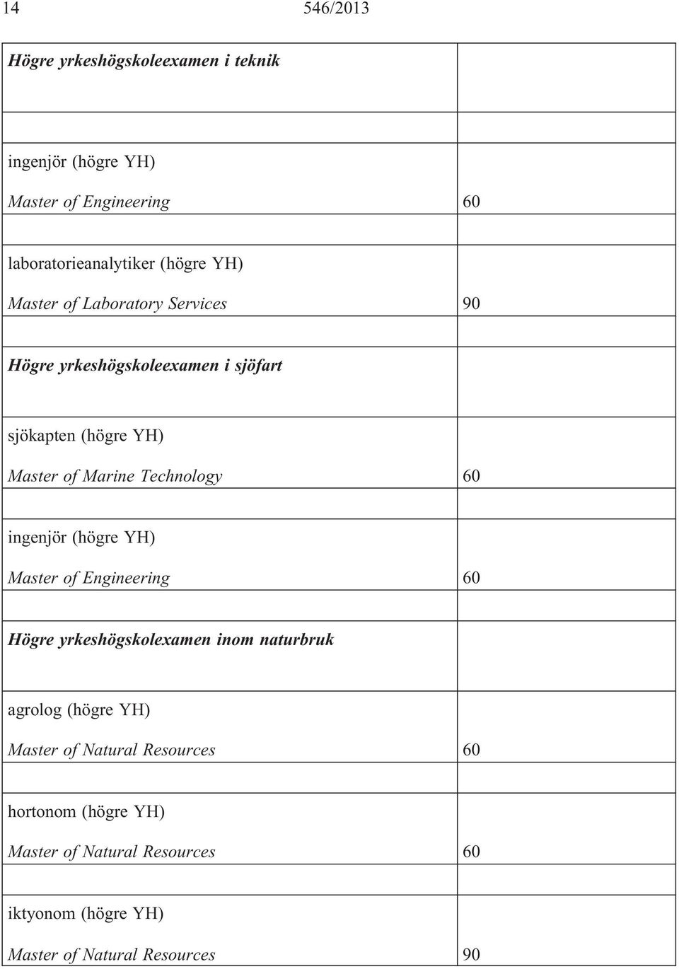 Technology 60 ingenjör (högre YH) Master of Engineering 60 Högre yrkeshögskolexamen inom naturbruk agrolog (högre YH)