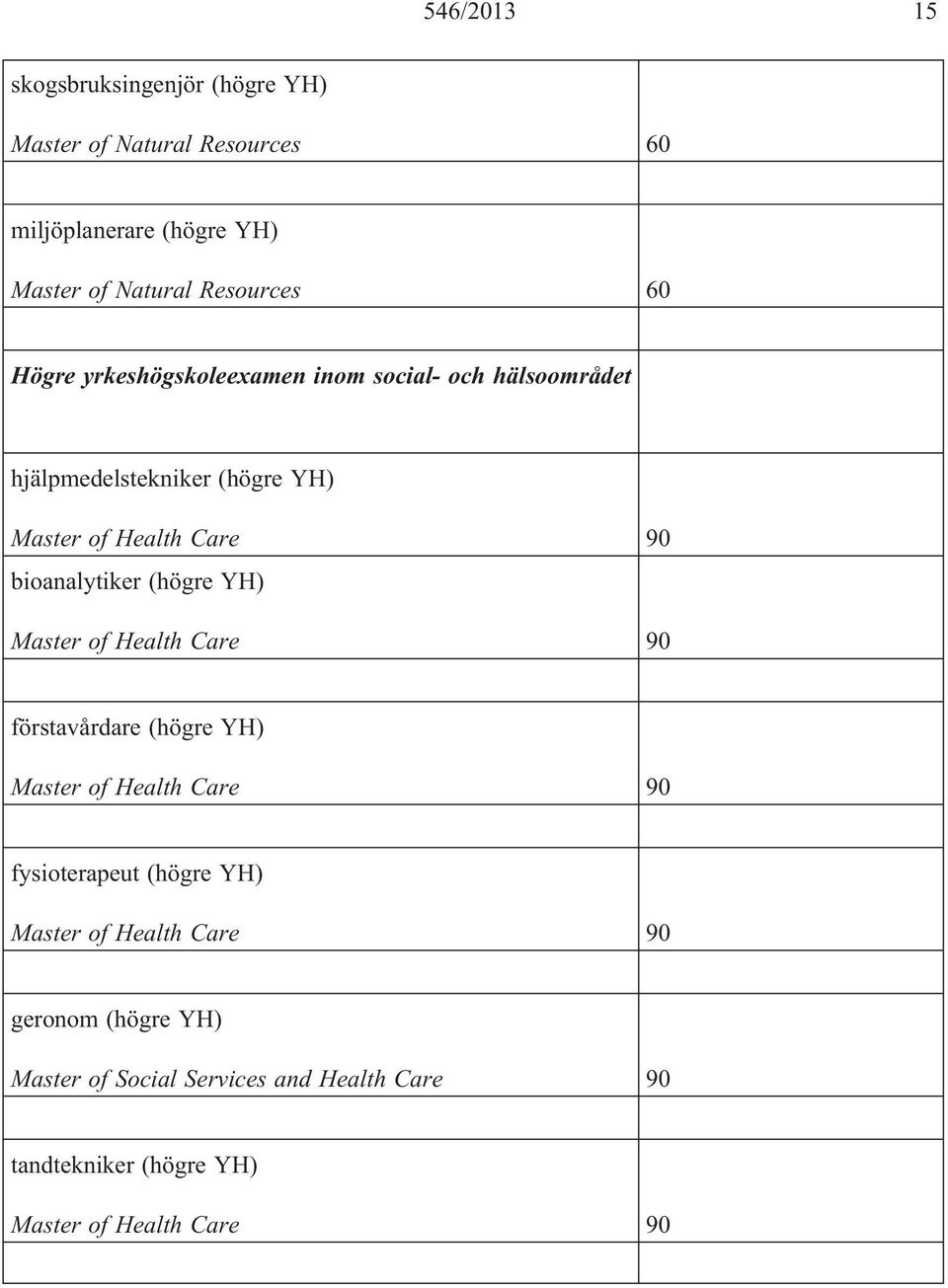 hjälpmedelstekniker (högre YH) bioanalytiker (högre YH) förstavårdare (högre YH) fysioterapeut