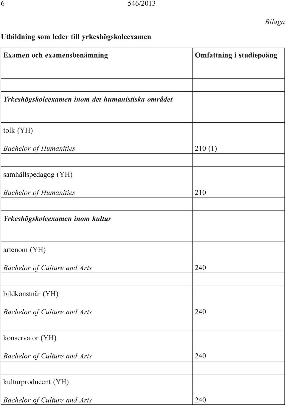 området tolk (YH) Bachelor of Humanities 210 (1) samhällspedagog (YH) Bachelor of