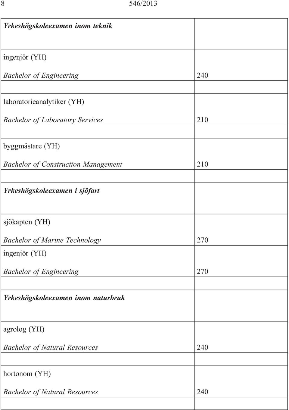 i sjöfart sjökapten (YH) Bachelor of Marine Technology 270 ingenjör (YH) Bachelor of Engineering 270