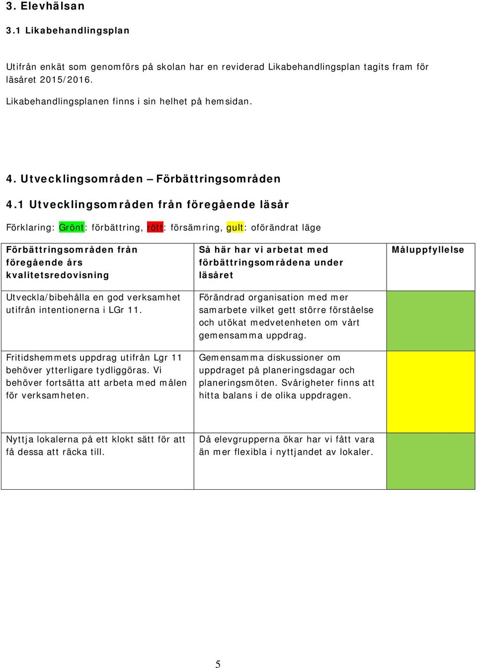 1 Utvecklingsområden från föregående läsår Förklaring: Grönt: förbättring, rött: försämring, gult: oförändrat läge Förbättringsområden från föregående års kvalitetsredovisning Utveckla/bibehålla en