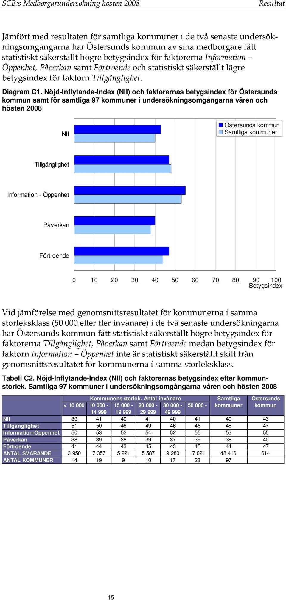 Nöjd-Inflytande-Index (NII) och faktorernas betygsindex för Östersunds kommun samt för samtliga 97 kommuner i undersökningsomgångarna våren och hösten 2008 NII Östersunds kommun Samtliga kommuner