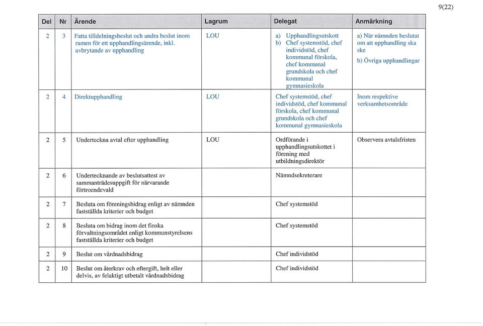 Chef systemstöd, chef individstöd, chef kommunal förskola, chef kommunal grundskola och chef kommunal gymnasieskola 2 5 Underteckna avtal efter upphandling LOU Ordförande i upphandlingsutskottet i
