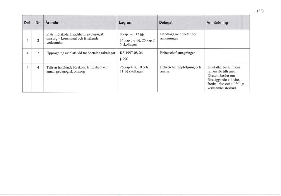 1997-08-06, 290 en 4 4 Tillsyn fristående förskola, fritidshem och annan pedagogisk omsorg 26 kap 4, 8, 10 och 11 Enhetschef
