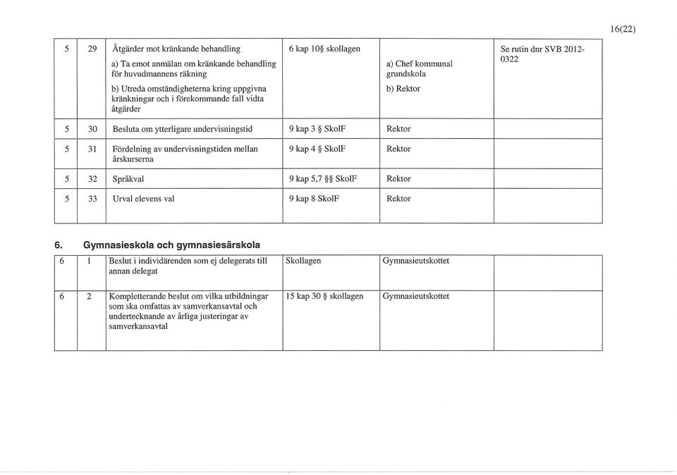 ' i /H1 'l KxaiiKJiiiigar ocn i loiekuiiimanue iaii åtgärder viuia 6 kap 10 J DU Besluta om ytterligare undervisningstid Q Vein 3 CIVnlF y Kdp D OKOIF a) Chef kommunal grundskola b) Rektor jxekior Se