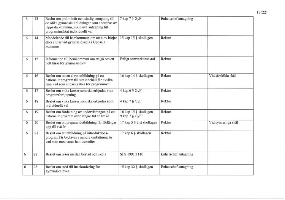 samverkansavtal Rektor 6 16 Beslut om att en elevs utbildning på ett nationellt program till sitt innehåll får avvika från vad som annars gäller för programmet 6 17 Beslut om vilka kurser som ska