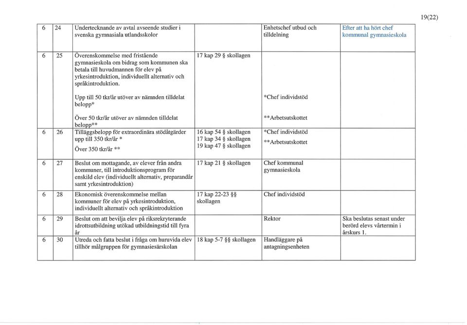 17 kap 29 Upp till 50 tkr/år utöver av nämnden tilldelat belopp* Över 50 tkr/år utöver av nämnden tilldelat belopp** o i f 1 lllaggöuwlupp IUI CÄLIaUIUlIlcuct öluudlgaluci upp till 350 tkr/år * Över