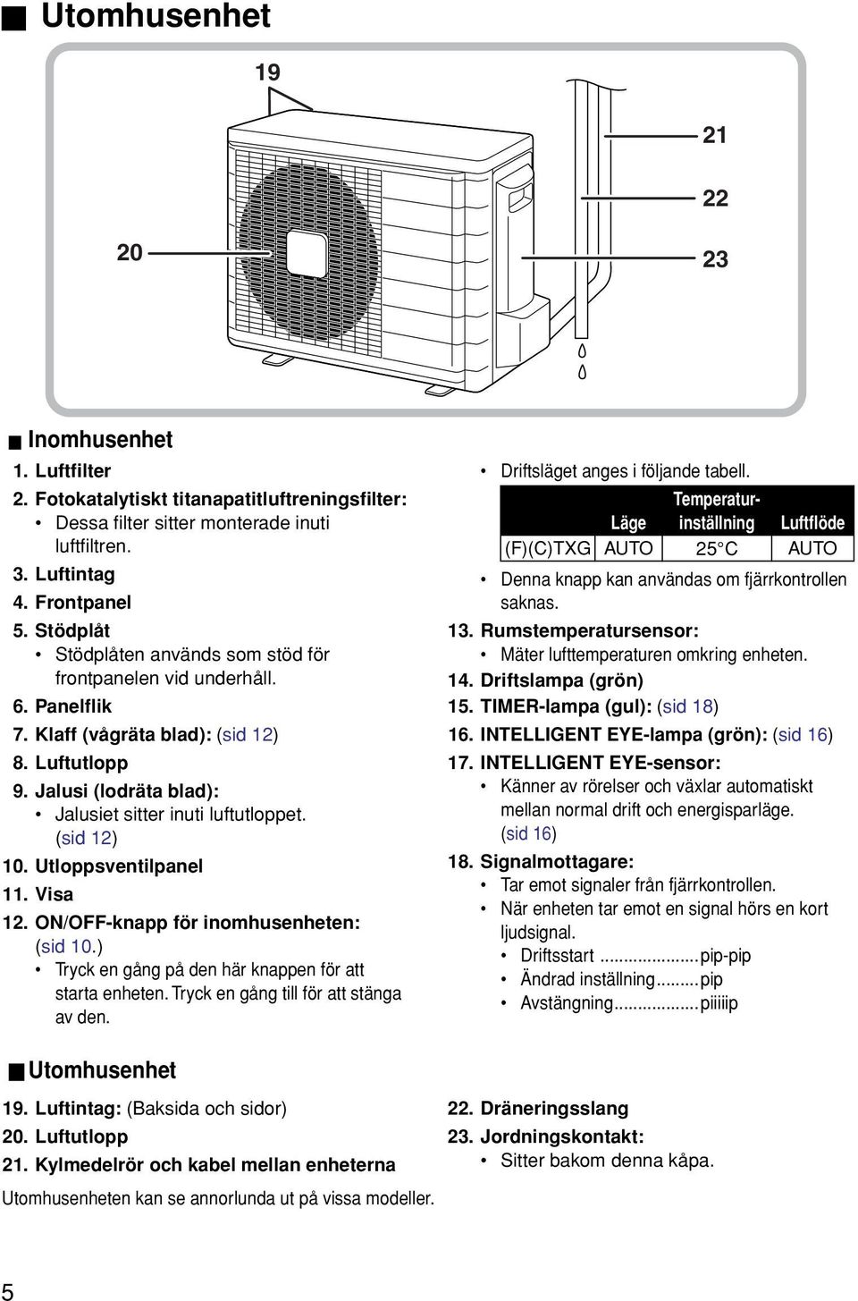 (sid 12) 10. Utloppsventilpanel 11. Visa 12. ON/OFF-knapp för inomhusenheten: (sid 10.) Tryck en gång på den här knappen för att starta enheten. Tryck en gång till för att stänga av den.