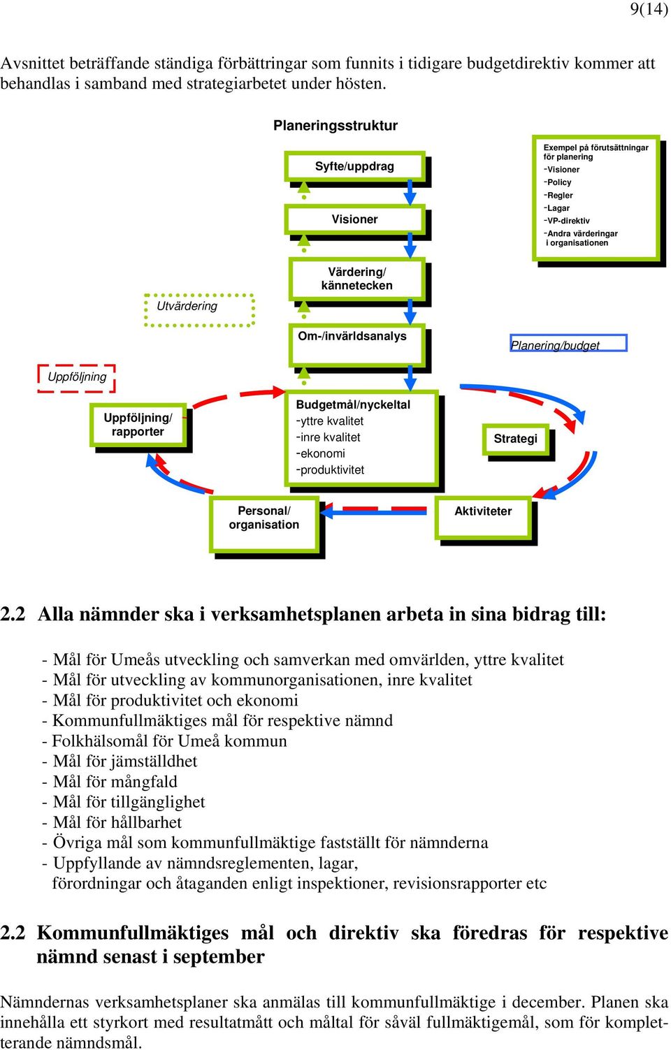 Om-/invärldsanalys Planering/budget Uppföljning Uppföljning/ rapporter Budgetmål/nyckeltal -yttre kvalitet -inre kvalitet -ekonomi -produktivitet Strategi Personal/ organisation Aktiviteter 2.