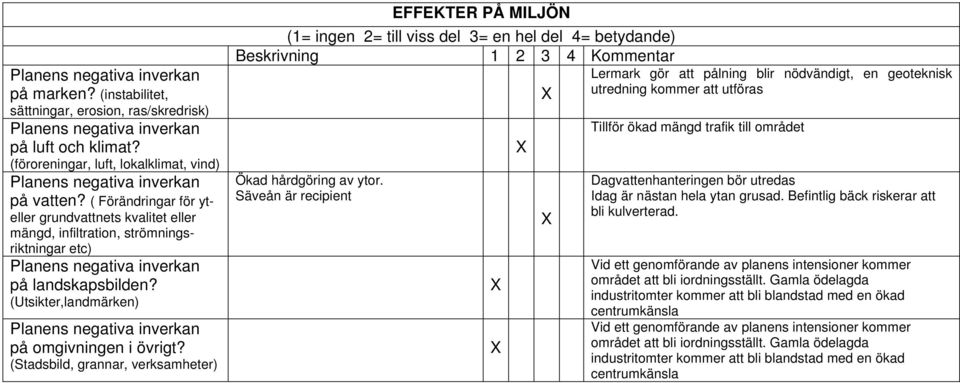 (Stadsbild, grannar, verksamheter) EFFEKTER PÅ MILJÖN (1= ingen 2= till viss del 3= en hel del 4= betydande) Beskrivning 1 2 3 4 Kommentar Lermark gör att pålning blir nödvändigt, en geoteknisk