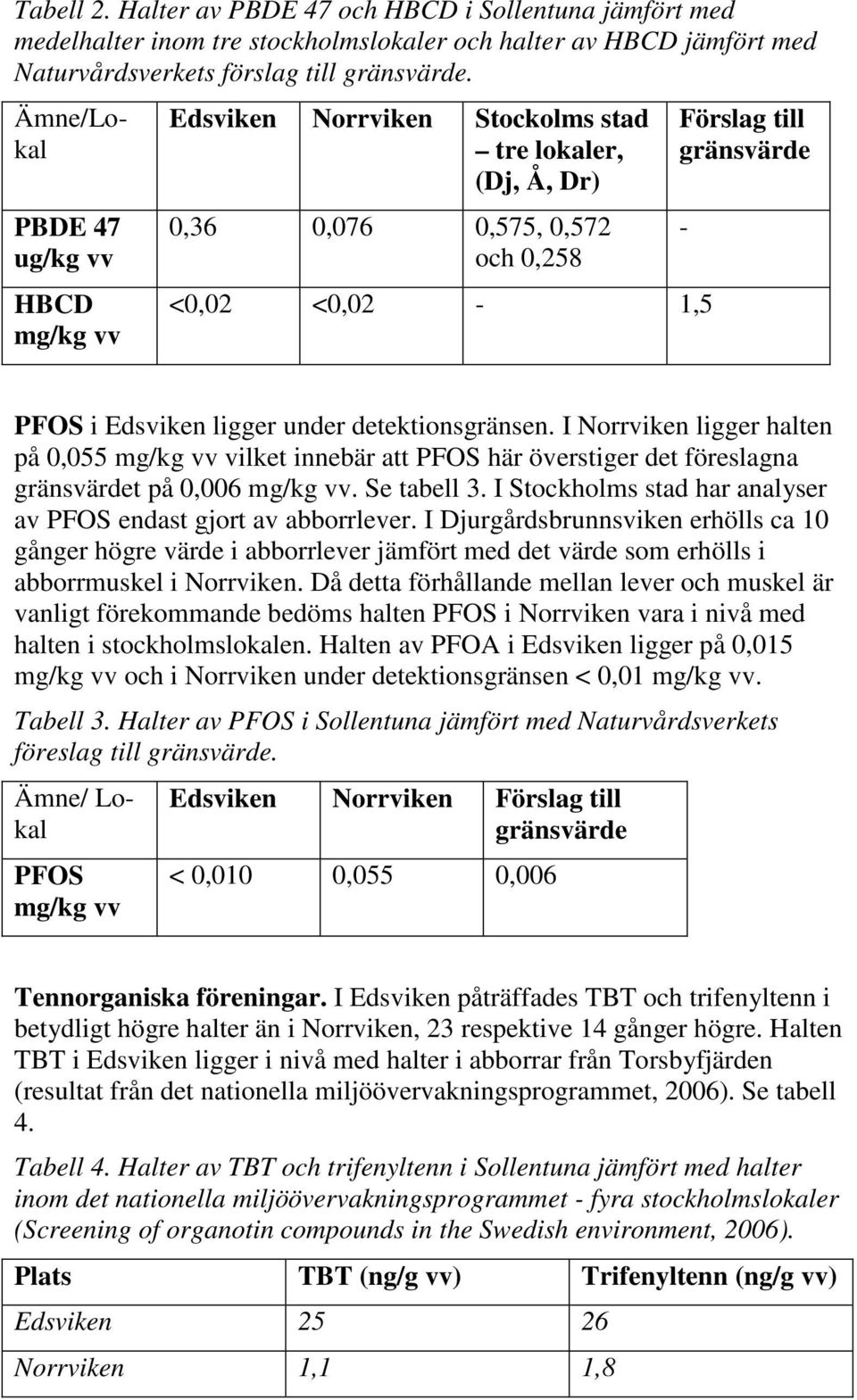detektionsgränsen. I Norrviken ligger halten på 0,055 vilket innebär att PFOS här överstiger det föreslagna gränsvärdet på 0,006. Se tabell 3.