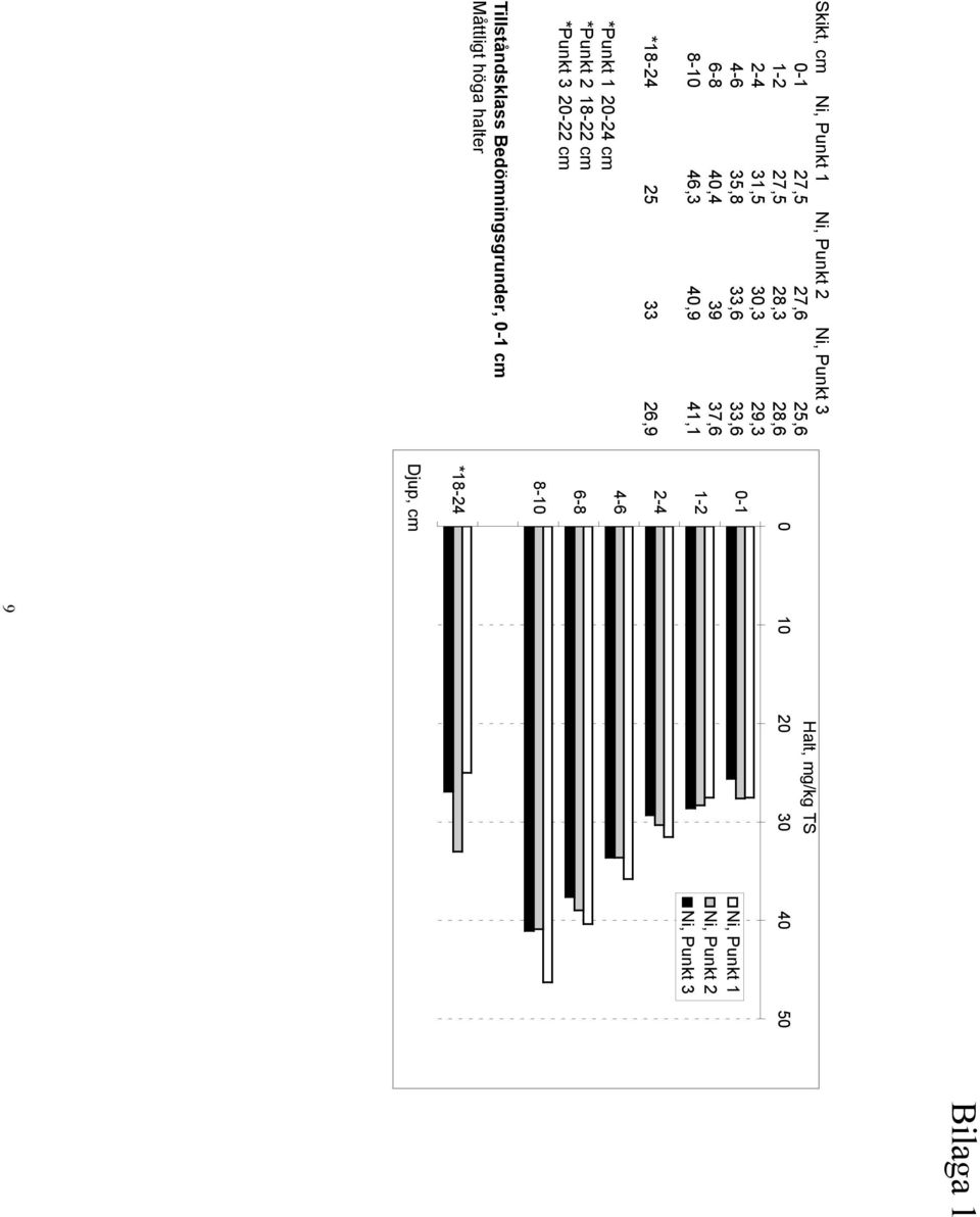 40,9 41,1 25 33 26,9 Tillståndsklass Bedömningsgrunder, cm
