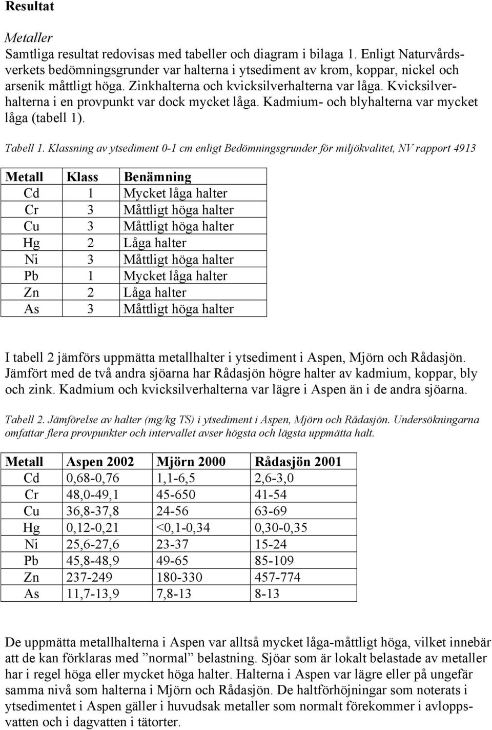 Kvicksilverhalterna i en provpunkt var dock mycket låga. Kadmium- och blyhalterna var mycket låga (tabell 1). Tabell 1.