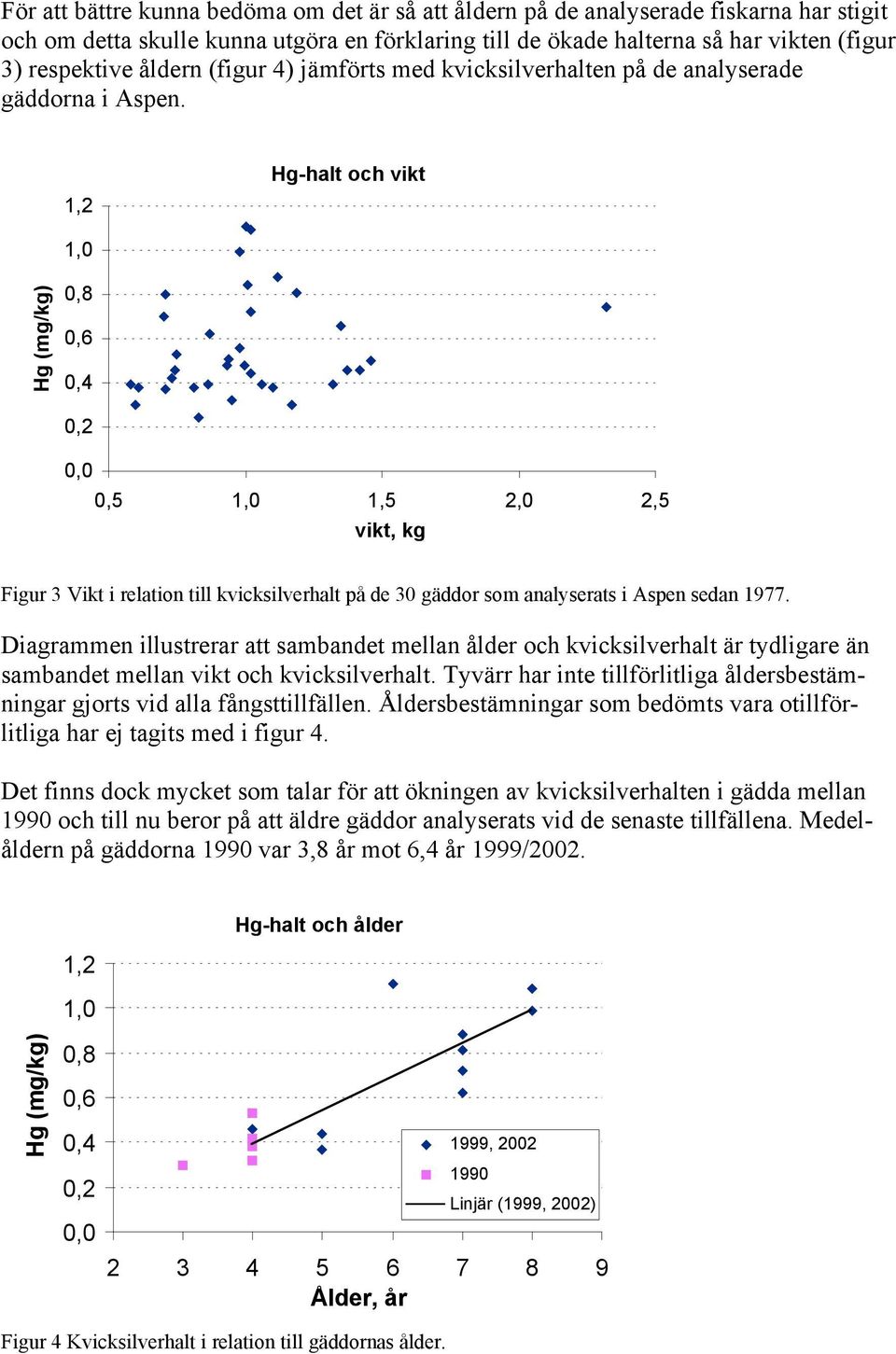 1,2 Hg-halt och vikt 1,0 Hg (mg/kg) 0,8 0,6 0,4 0,2 0,0 0,5 1,0 1,5 2,0 2,5 vikt, kg Figur 3 Vikt i relation till kvicksilverhalt på de 30 gäddor som analyserats i Aspen sedan 1977.