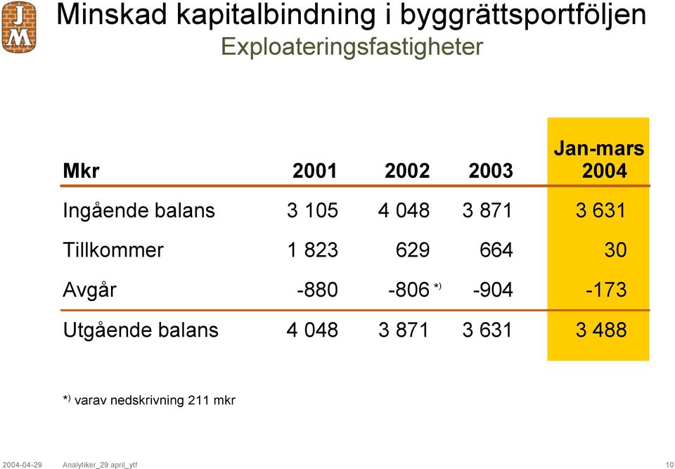 Tillkommer 1 823 629 664 30 Avgår -880-806 * ) -904-173 Utgående balans 4