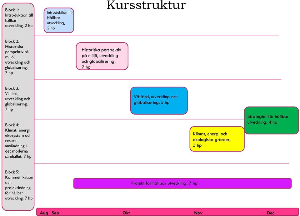 energi, ekosystem och resursanvändning i det moderna sämhället, 7 hp Välfärd, utveckling och globalisering, 5 hp Klimat, energi och ekologiska gränser, 5 hp