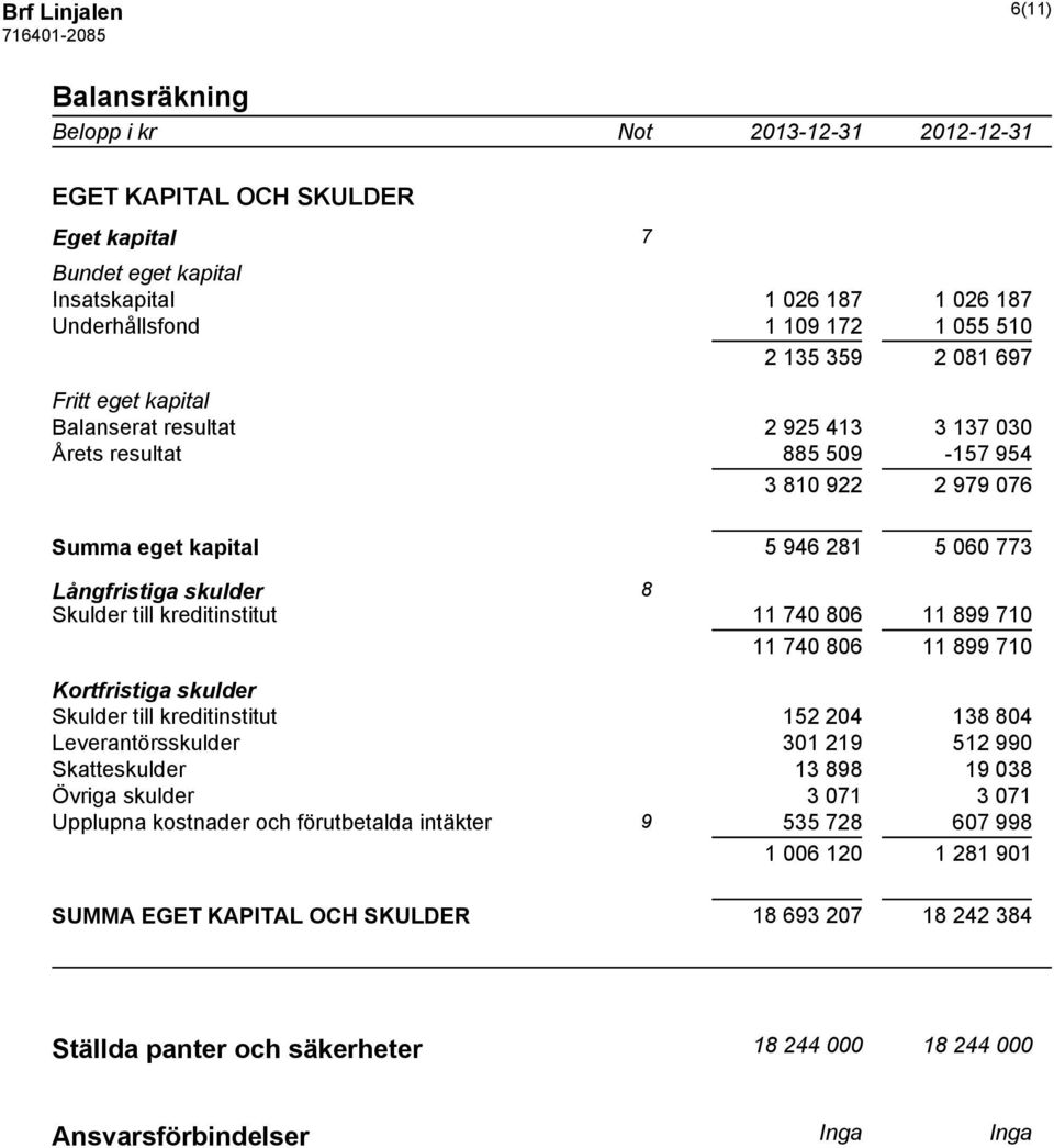 11 740 806 11 899 710 11 740 806 11 899 710 Kortfristiga skulder Skulder till kreditinstitut 152 204 138 804 Leverantörsskulder 301 219 512 990 Skatteskulder 13 898 19 038 Övriga skulder 3 071 3 071