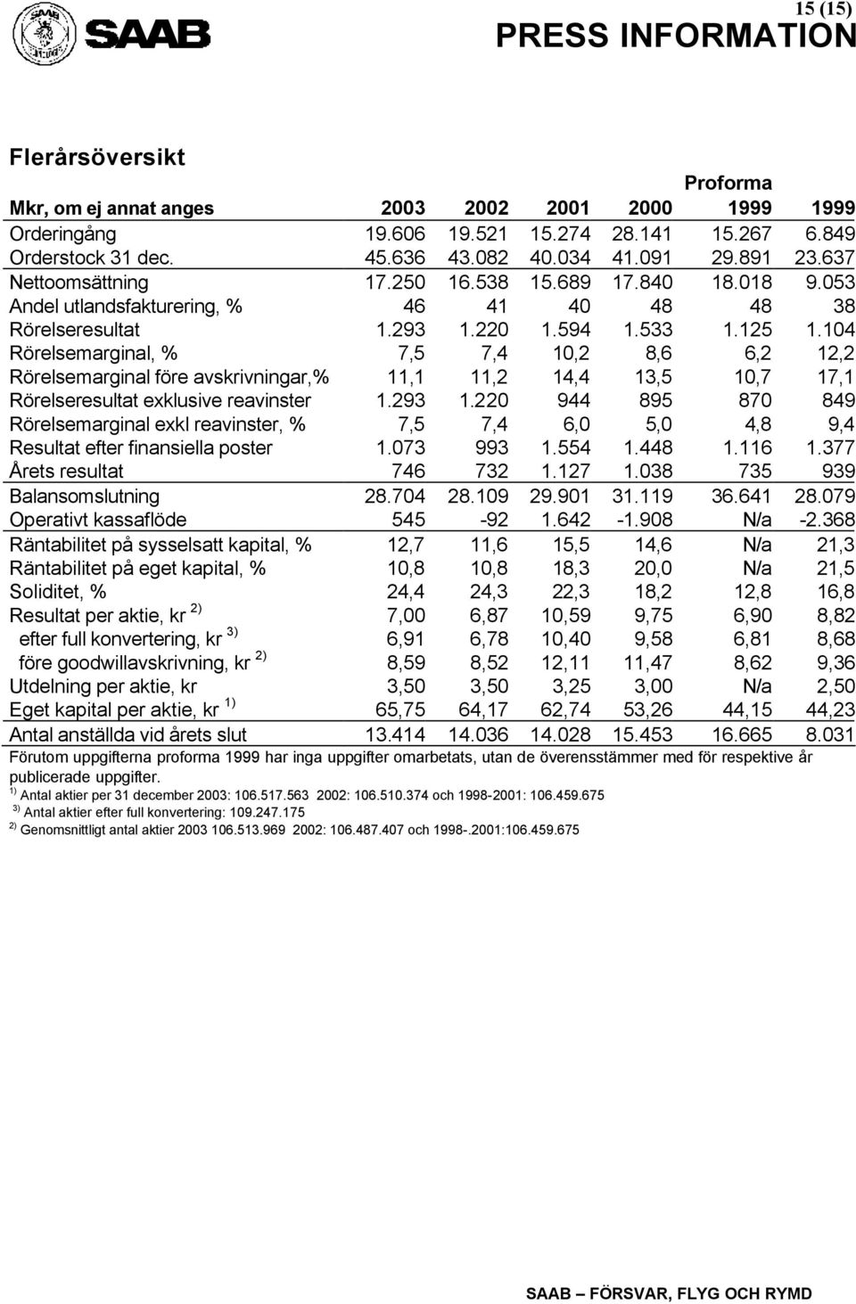 104 Rörelsemarginal, % 7,5 7,4 10,2 8,6 6,2 12,2 Rörelsemarginal före avskrivningar,% 11,1 11,2 14,4 13,5 10,7 17,1 Rörelseresultat exklusive reavinster 1.293 1.