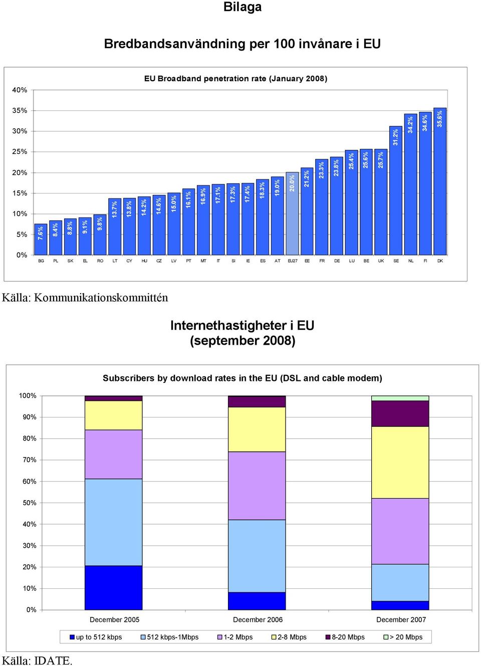 6% BG PL SK EL RO LT CY HU CZ LV PT MT IT SI IE ES AT EU27 EE FR DE LU BE UK SE NL FI DK Källa: Kommunikationskommittén Internethastigheter i EU (september