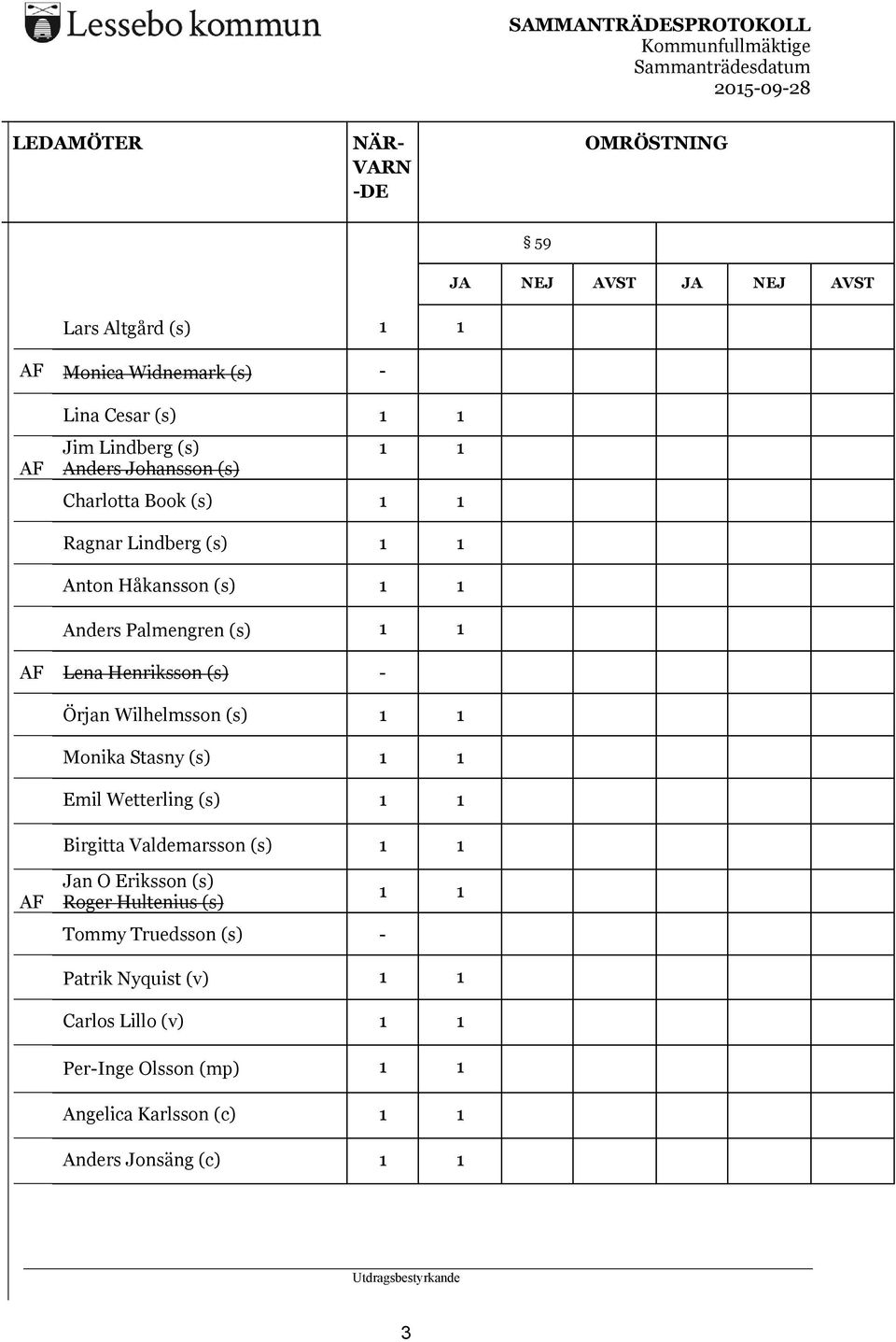 (s) - Örjan Wilhelmsson (s) 1 1 Monika Stasny (s) 1 1 Emil Wetterling (s) 1 1 Birgitta Valdemarsson (s) 1 1 AF Jan O Eriksson (s) Roger Hultenius