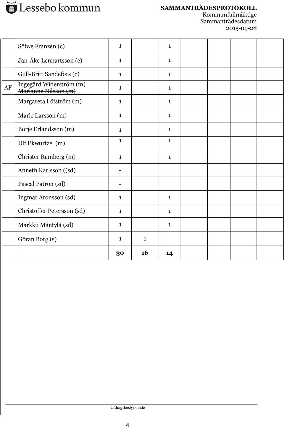 1 Ulf Ekwurtzel (m) 1 1 Christer Ramberg (m) 1 1 Anneth Karlsson ((sd) - Pascal Patron (sd) - Ingmar