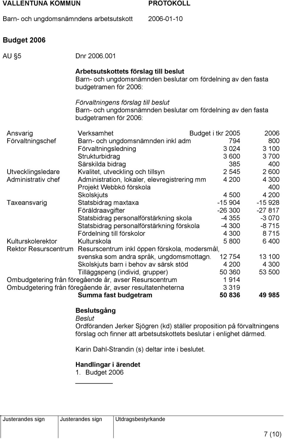 fördelning av den fasta budgetramen för 2006: Ansvarig Verksamhet Budget i tkr 2005 2006 Förvaltningschef Barn- och ungdomsnämnden inkl adm 794 800 Förvaltningsledning 3 024 3 100 Strukturbidrag 3