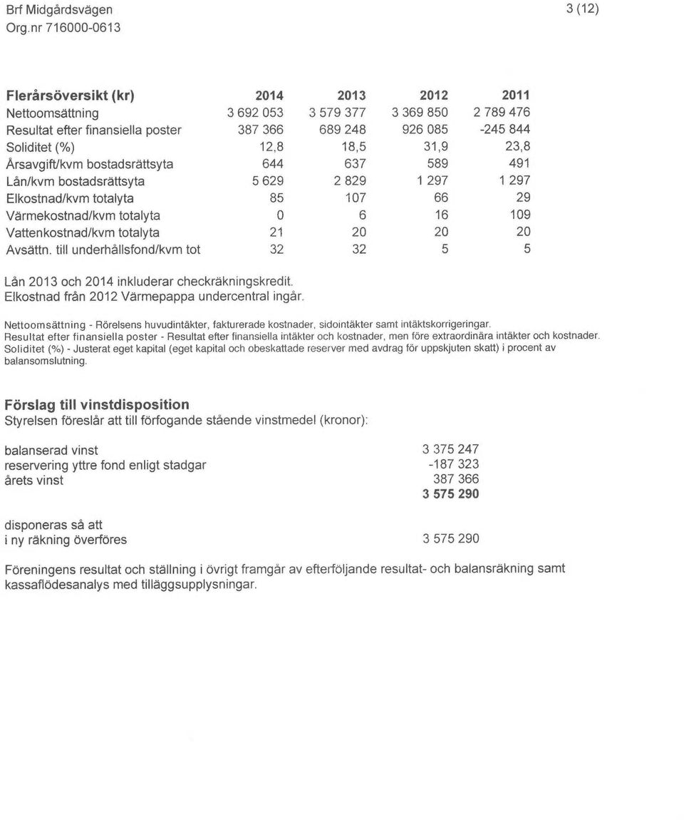 Vattenkostnad/kvm totalyta 21 20 20 20 Avsättn. till underhållsfond/kvm tot 32 32 5 5 Lån 2013 och 2014 inkluderar checkräkningskredit. Elkostnad från 2012 Värmepappa undercentral ingår.