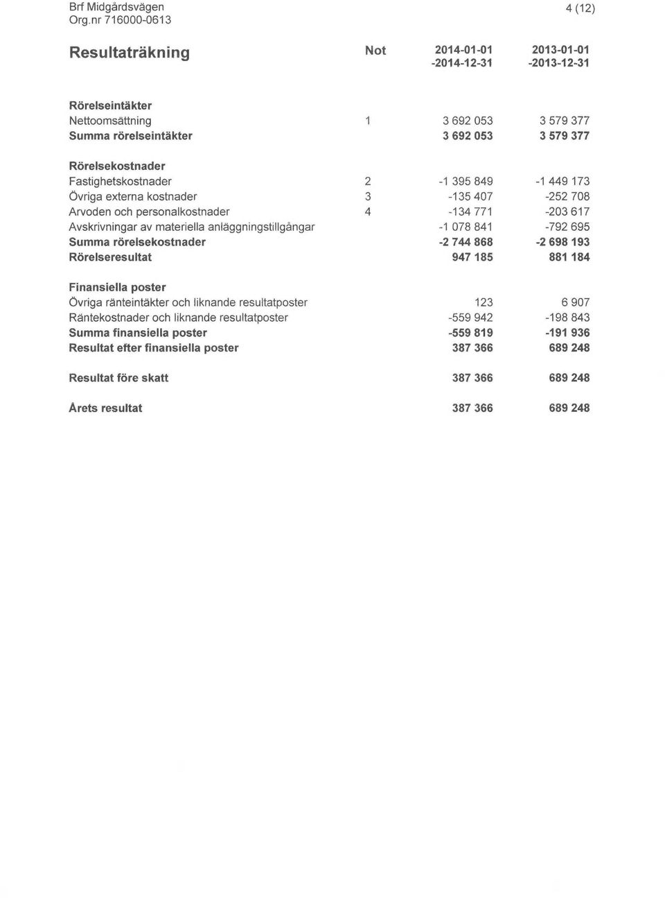 resultatposter Räntekostnader och liknande resultatposter Summa finansiella poster Resultat efter finansiella poster Resultat före skatt 1 3692053 3579 377 3692053 3579 377 2-1 395 849-1 449