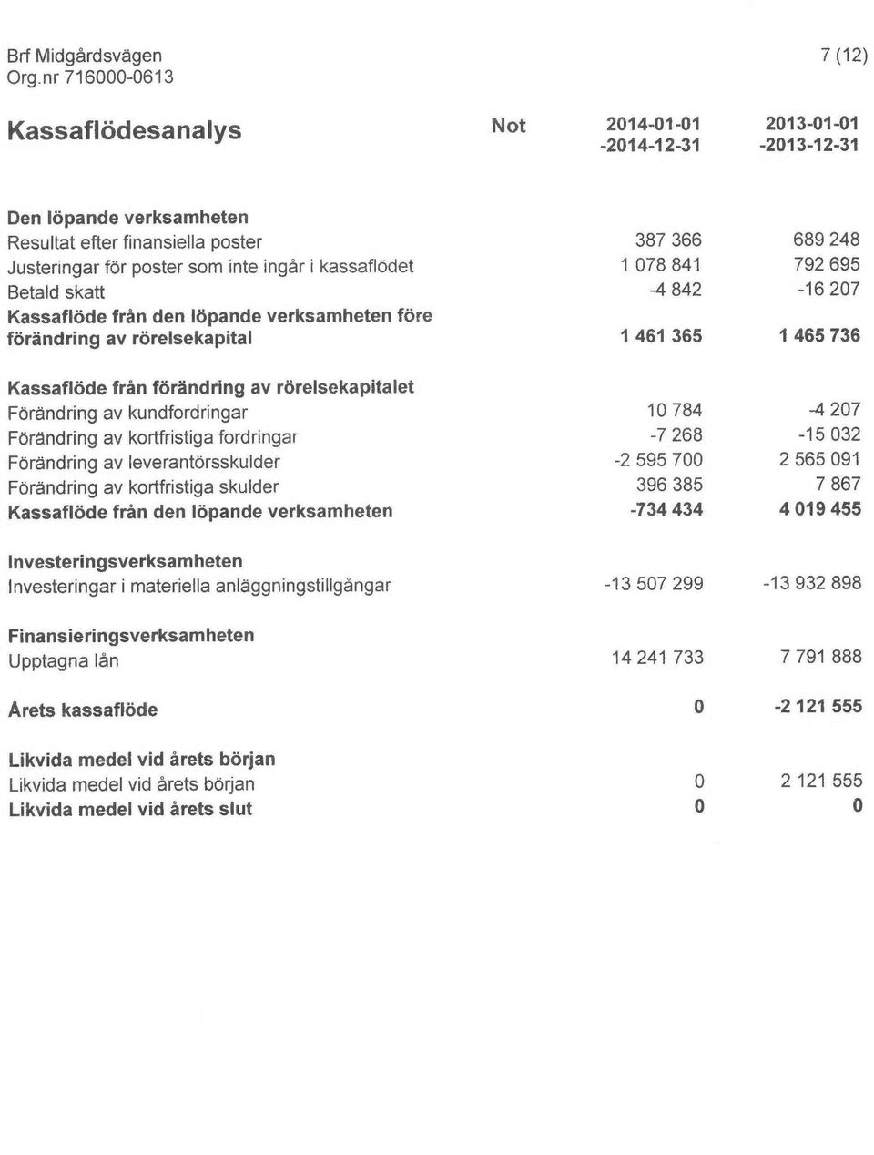 kortfristiga fordringar Förändring av leverantörsskulder Förändring av kortfristiga skulder Kassaflöde från den löpande verksamheten Investeringsverksamheten Investeringar i materiella