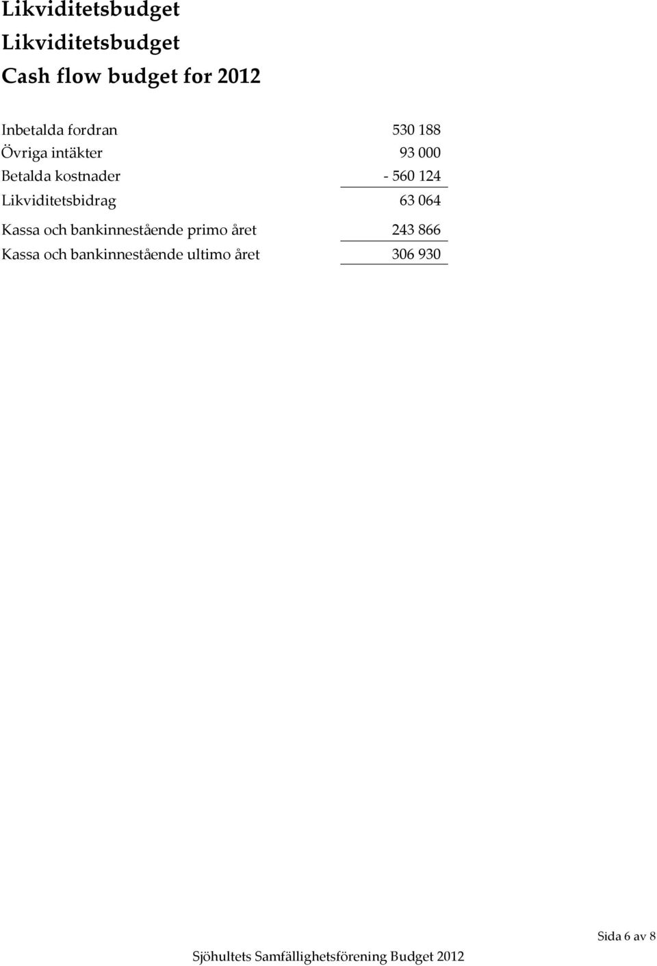 - 560 124 Likviditetsbidrag 63 064 Kassa och bankinnestående primo