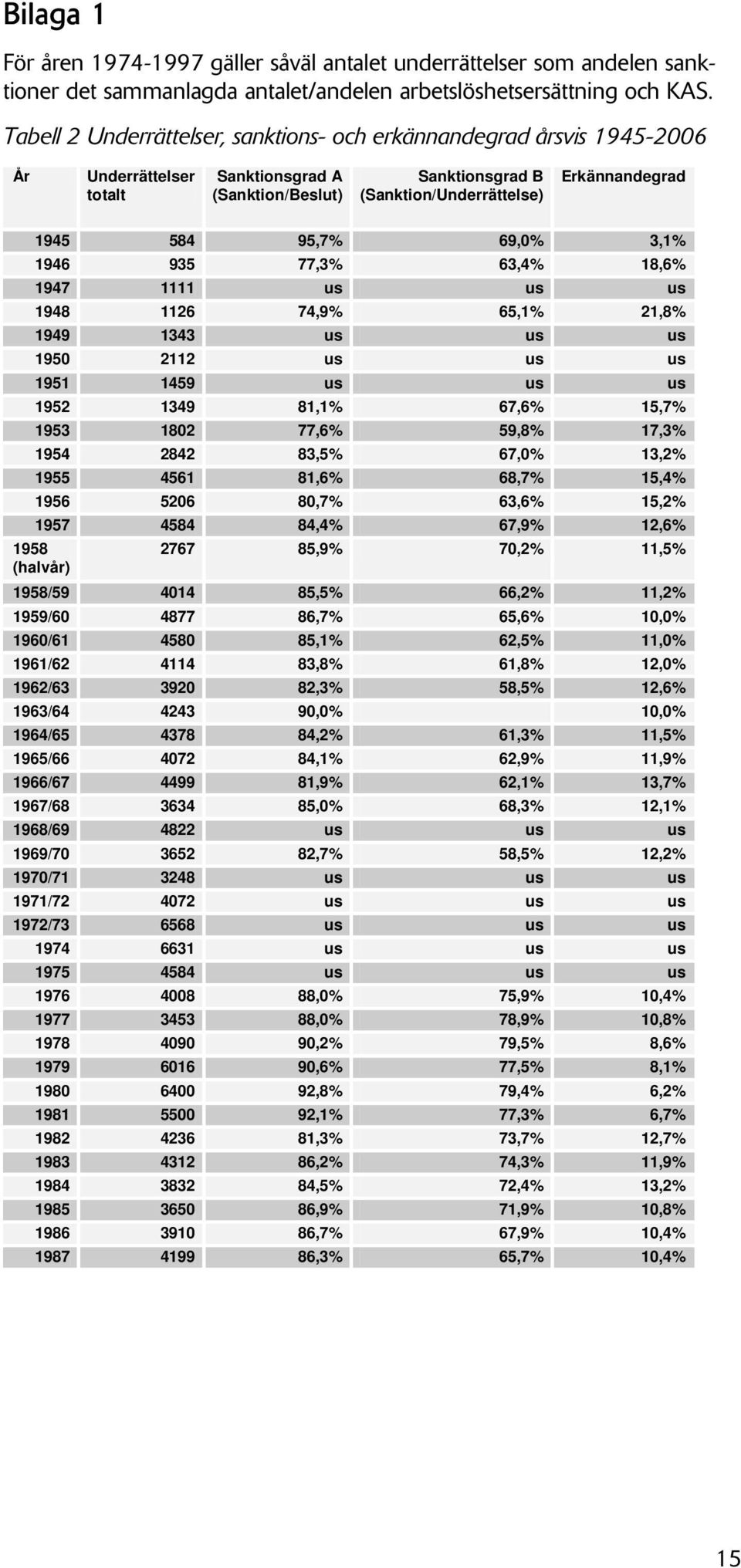 95,7% 69,0% 3,1% 1946 935 77,3% 63,4% 18,6% 1947 1111 us us us 1948 1126 74,9% 65,1% 21,8% 1949 1343 us us us 1950 2112 us us us 1951 1459 us us us 1952 1349 81,1% 67,6% 15,7% 1953 1802 77,6% 59,8%