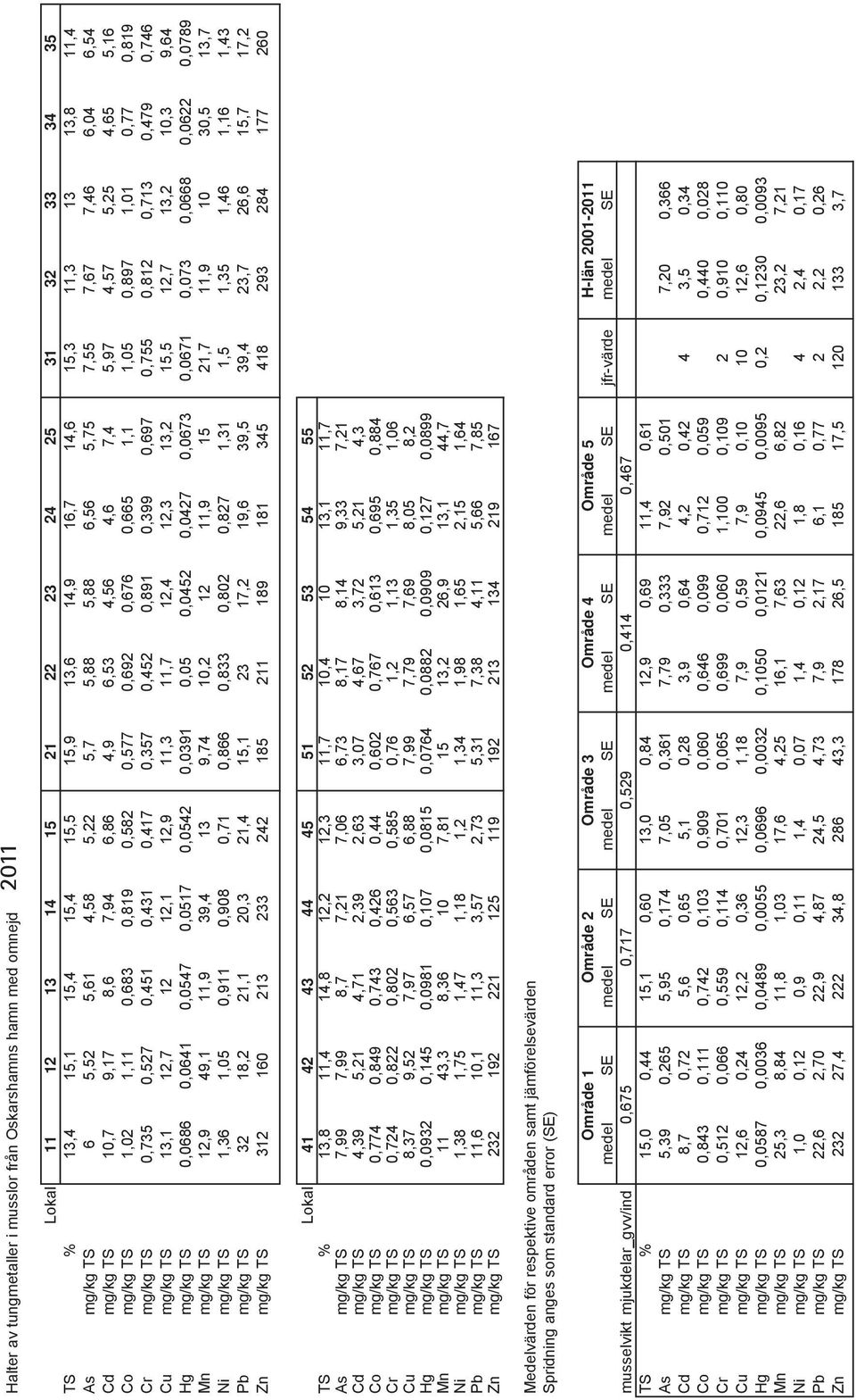 mg/kg TS,735,57,51,31,17,357,5,891,399,697,755,81,713,79,76 Cu mg/kg TS 13,1 1,7 1 1,1 1,9 11,3 11,7 1, 1,3 13, 15,5 1,7 13, 1,3 9,6 Hg mg/kg TS,686,61,57,517,5,391,5,5,7,673,671,73,668,6,789 Mn