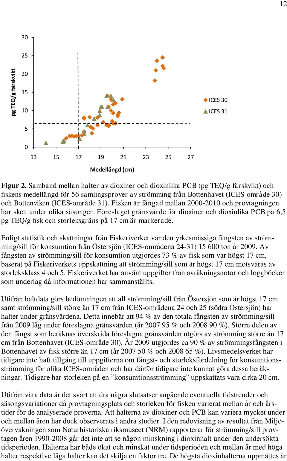 Fisken är fångad mellan 2000-2010 och provtagningen har skett under olika säsonger. Föreslaget gränsvärde för dioxiner och dioxinlika PCB på 6,5 pg TEQ/g fisk och storleksgräns på 17 cm är markerade.