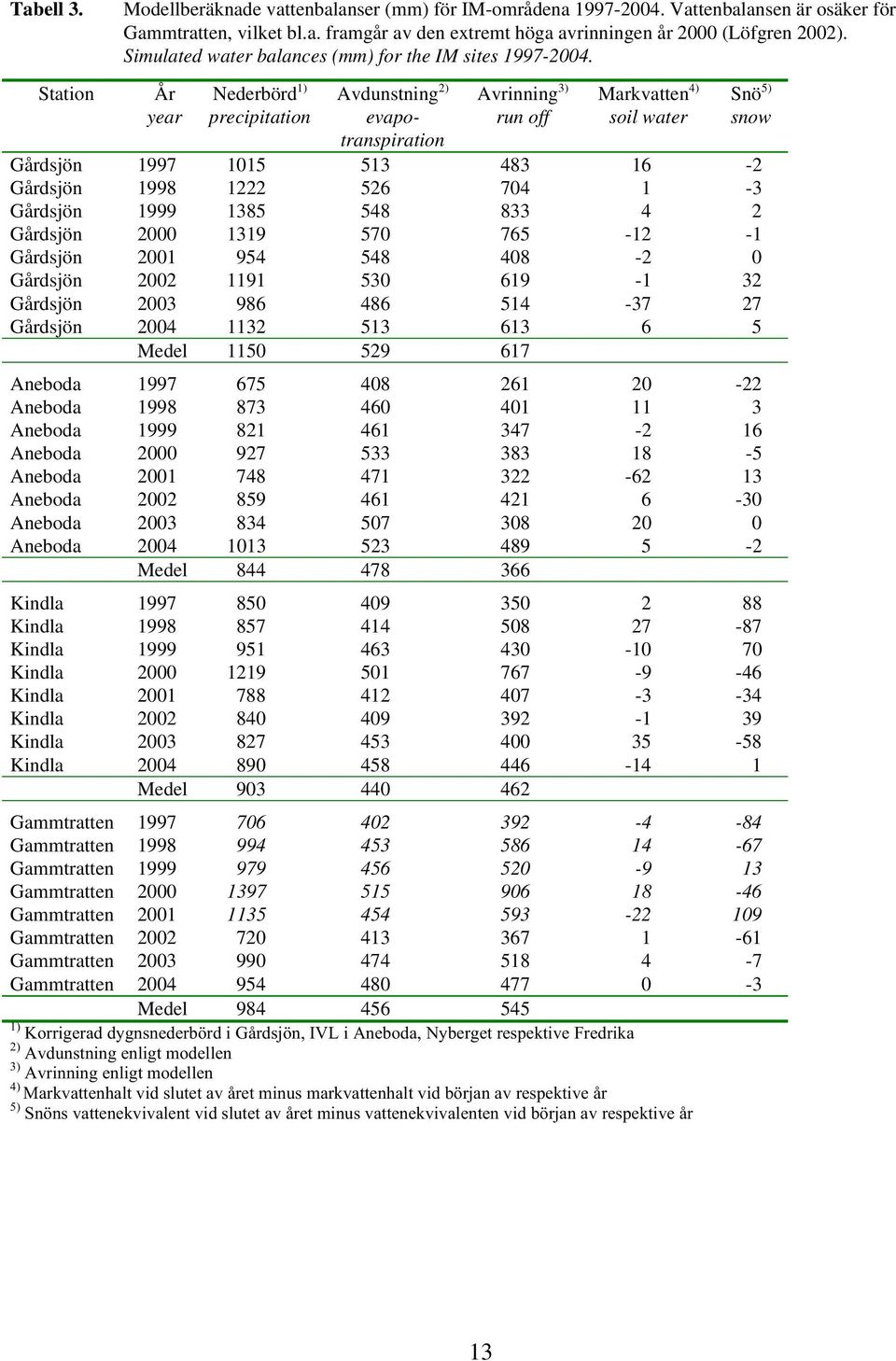 År year Nederbörd 1) precipitation Avdunstning 2) evapotranspiration Avrinning 3) run off Markvatten 4) soil water Snö 5) snow Gårdsjön 1997 1015 513 483 16-2 Gårdsjön 1998 1222 526 704 1-3 Gårdsjön