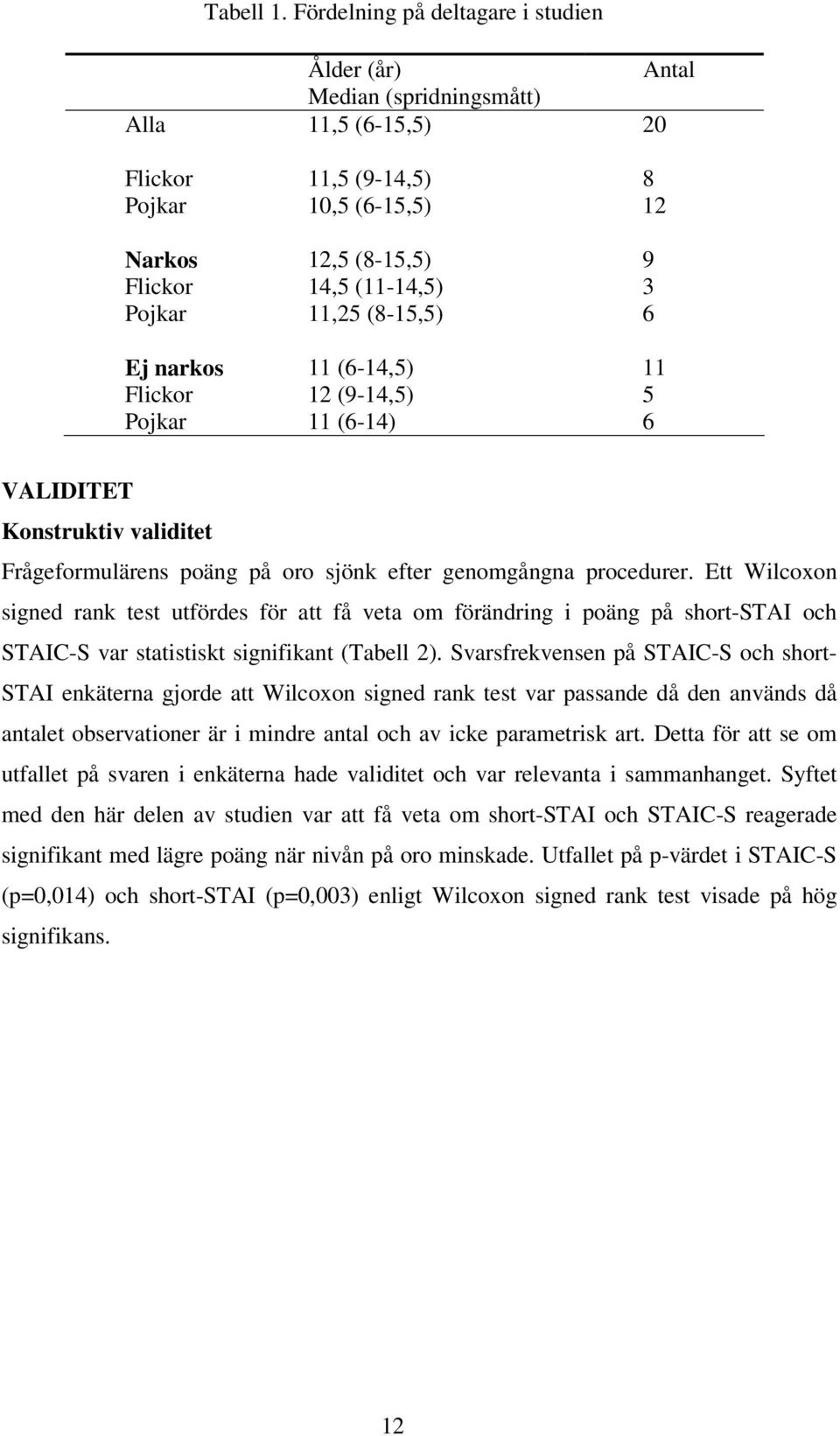 11,25 (8-15,5) 6 Ej narkos 11 (6-14,5) 11 Flickor 12 (9-14,5) 5 Pojkar 11 (6-14) 6 VALIDITET Konstruktiv validitet Frågeformulärens poäng på oro sjönk efter genomgångna procedurer.