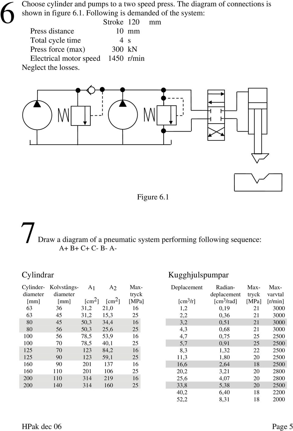 1 7 Draw a diagram of a pneumatic system performing following sequence: A+ B+ C+ C- B- A- Cylindrar Cylinder- Kolvstångs- A1 A2 Maxdiameter diameter tryck [mm] [mm] [cm 2 ] [cm 2 ] [MPa] 63 36 31,2