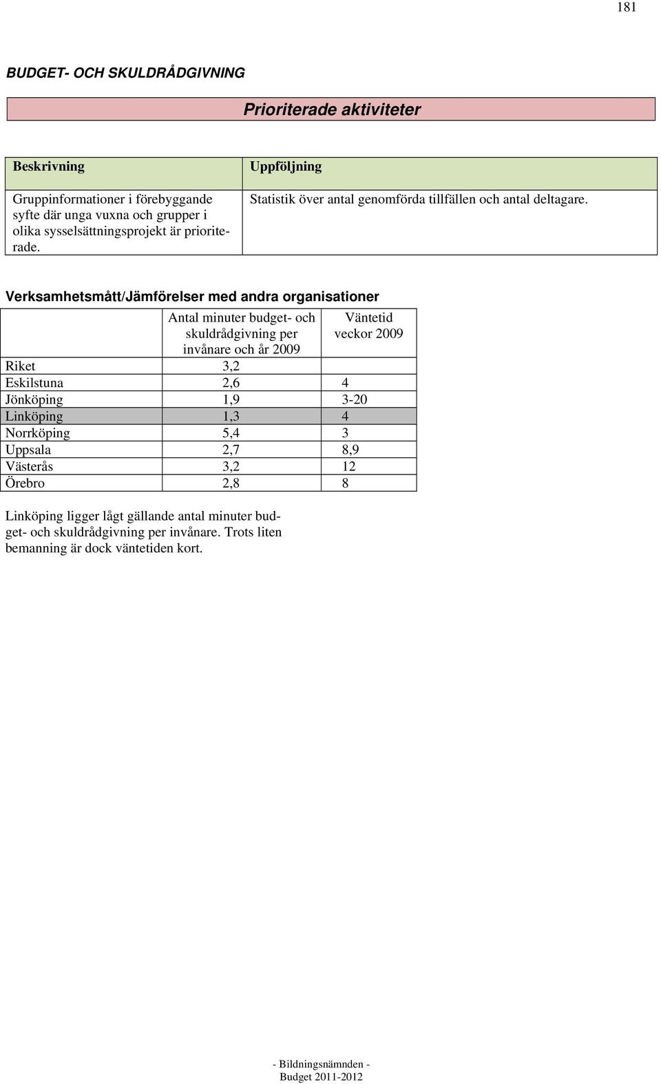 Verksamhetsmått/Jämförelser med andra organisationer Antal minuter budget- och skuldrådgivning per invånare och år 2009 Väntetid veckor 2009 Riket 3,2 Eskilstuna
