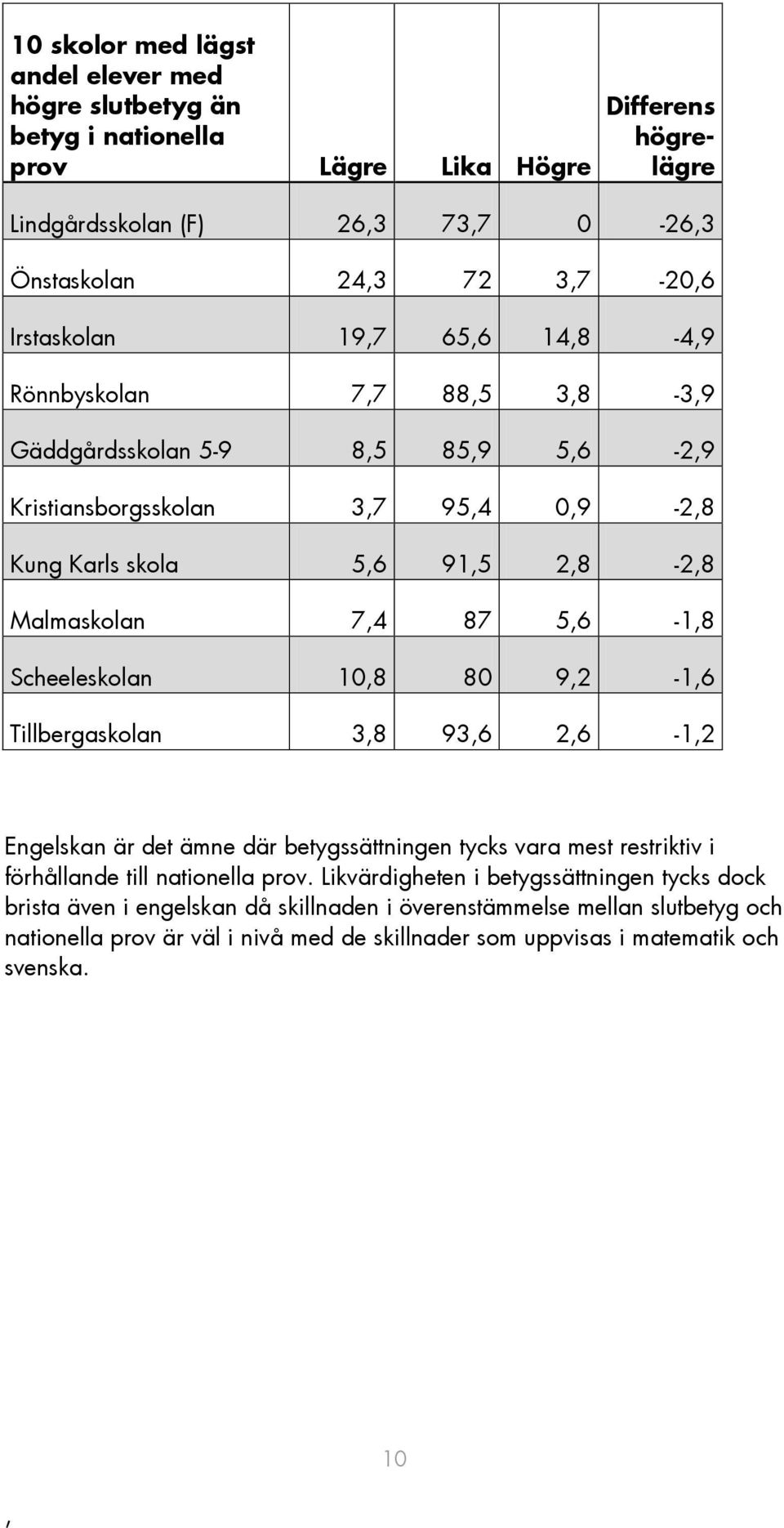 Scheeleskolan 108 80 92-16 Tillbergaskolan 38 936 26-12 Engelskan är det ämne där betygssättningen tycks vara mest restriktiv i förhållande till nationella prov.