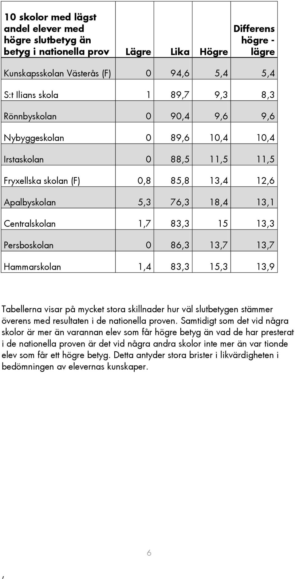 Hammarskolan 14 833 153 139 Tabellerna visar på mycket stora skillnader hur väl slutbetygen stämmer överens med resultaten i de nationella proven.