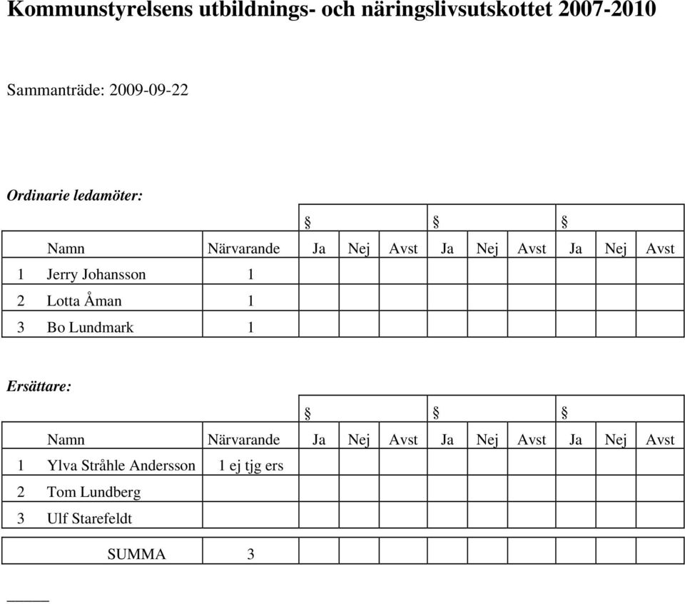 Johansson 1 2 Lotta Åman 1 3 Bo Lundmark 1 Ersättare: Namn Närvarande Ja Nej Avst Ja Nej