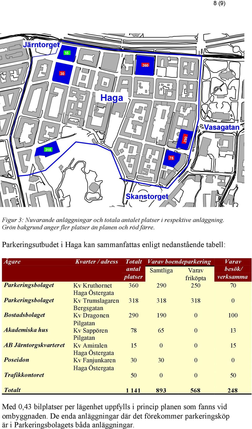 Parkeringsutbudet i Haga kan sammanfattas enligt nedanstående tabell: Ägare Kvarter / adress Totalt Varav boendeparkering Varav antal platser Samtliga Varav friköpta besök/ verksamma