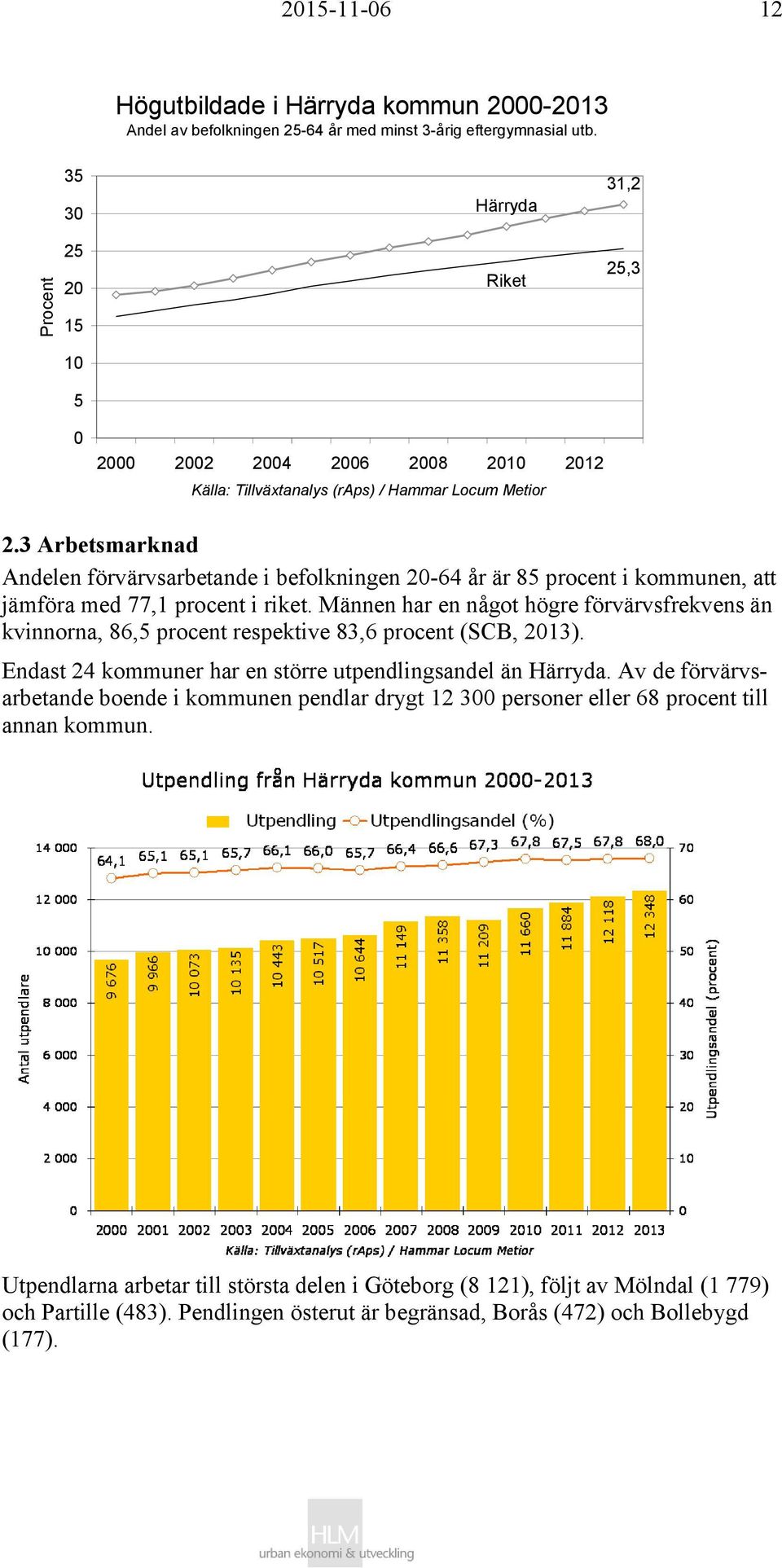 3 Arbetsmarknad Andelen förvärvsarbetande i befolkningen 20-64 år är 85 procent i kommunen, att jämföra med 77,1 procent i riket.