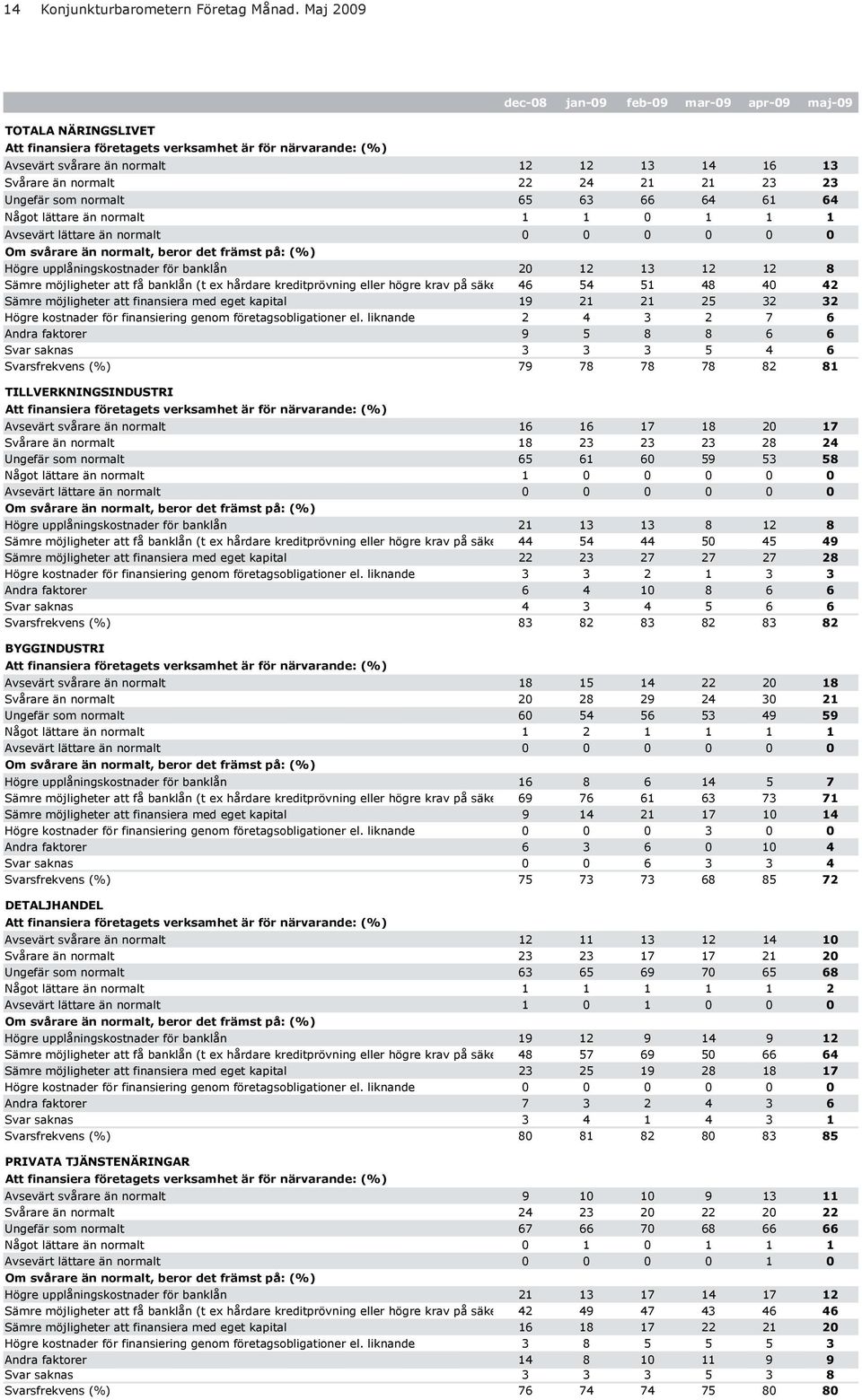 23 23 Ungefär som normalt 65 63 66 64 61 64 Något lättare än normalt 1 1 1 1 1 Avsevärt lättare än normalt Om svårare än normalt, beror det främst på: (%) Högre upplåningskostnader för banklån 2 12