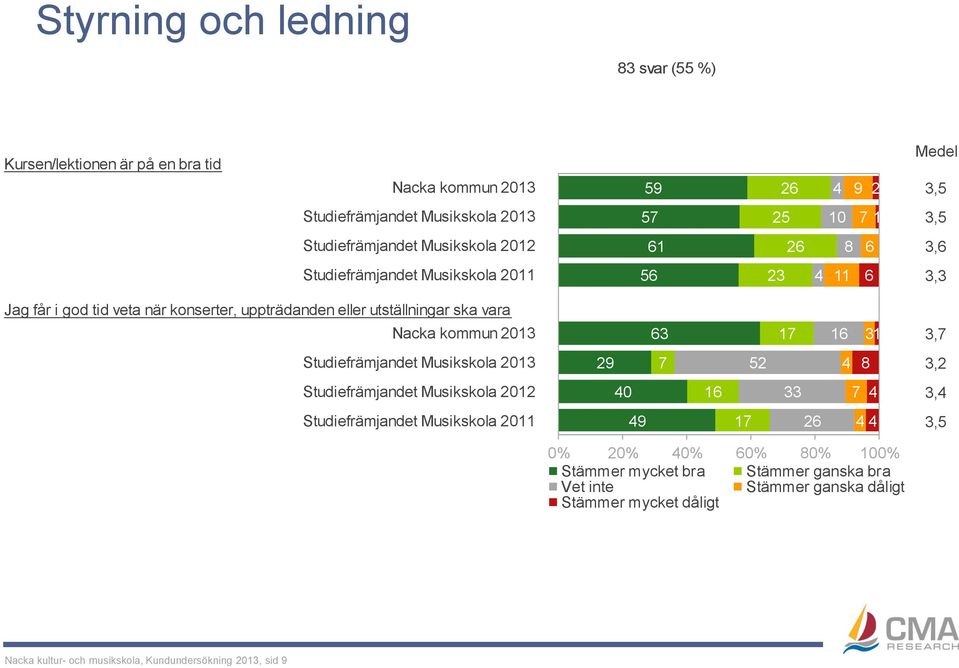 3, 0 33 3, 9 3, 0% 0% 0% 0% 0% 0% Stämmer mycket bra Stämmer ganska bra Vet inte Stämmer