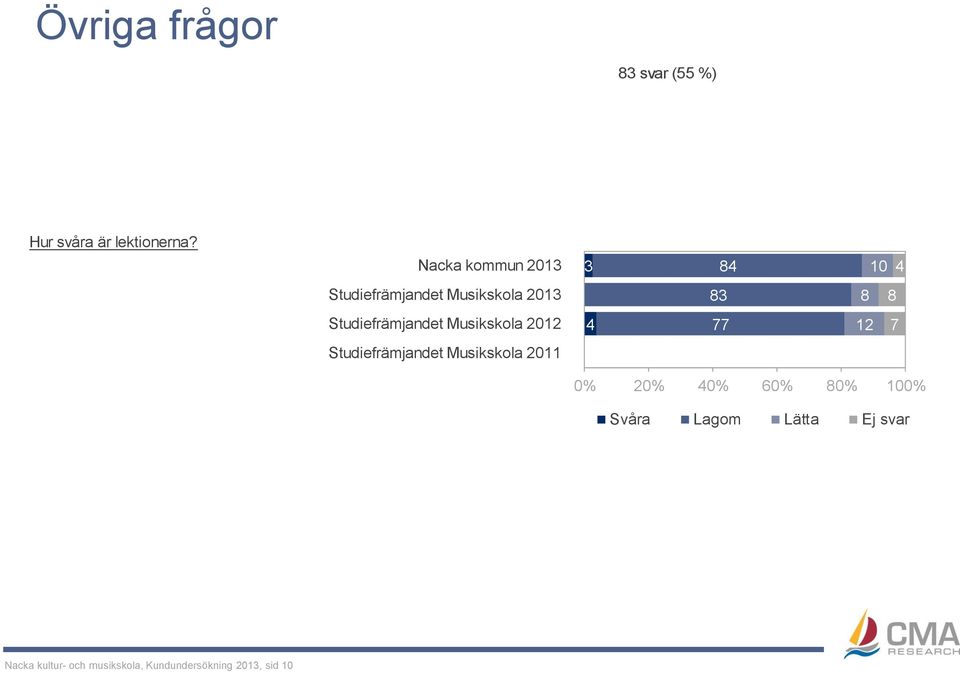 3 3 0% 0% 0% 0% 0% 0% Svåra Lagom