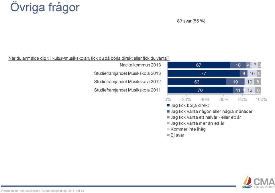 3 3 9 0 0% 0% 0% 0% 0% 0% Jag fick börja direkt Jag fick vänta någon eller några månader