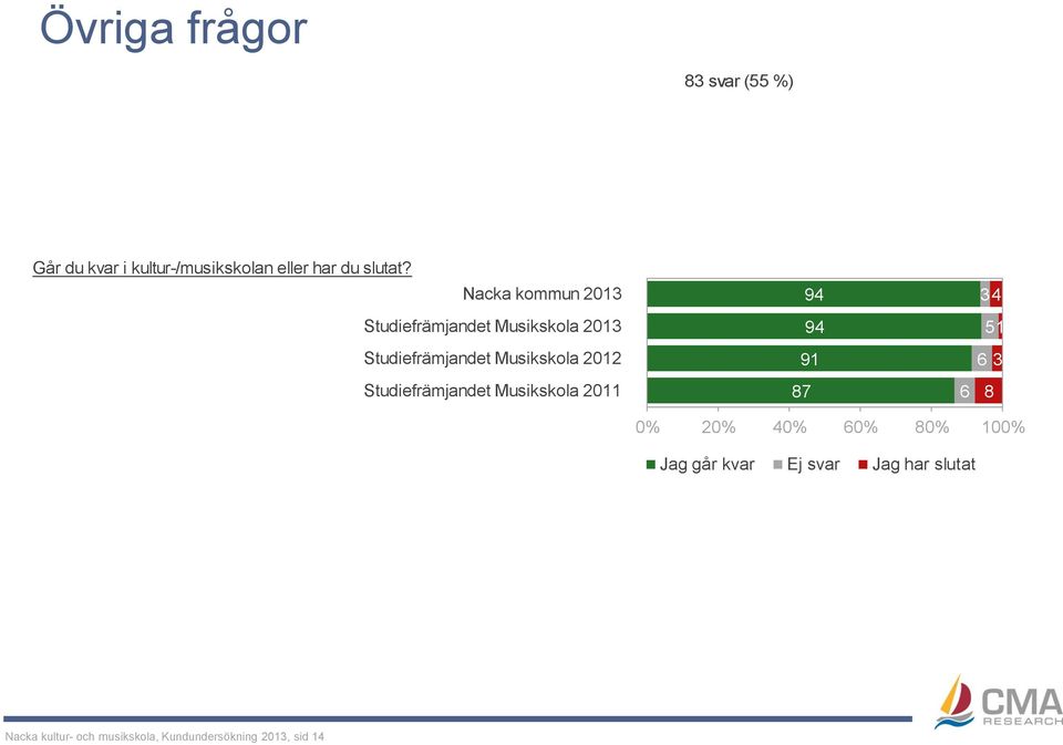 9 9 9 3 3 0% 0% 0% 0% 0% 0% Jag går kvar Ej svar