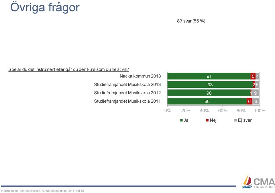 vill? 9 93 90 9 0% 0% 0% 0% 0% 0% Ja Nej Ej