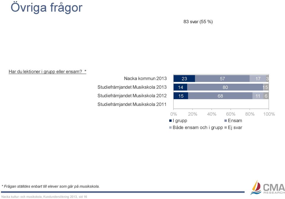 Ej svar * Frågan ställdes enbart till elever som går på