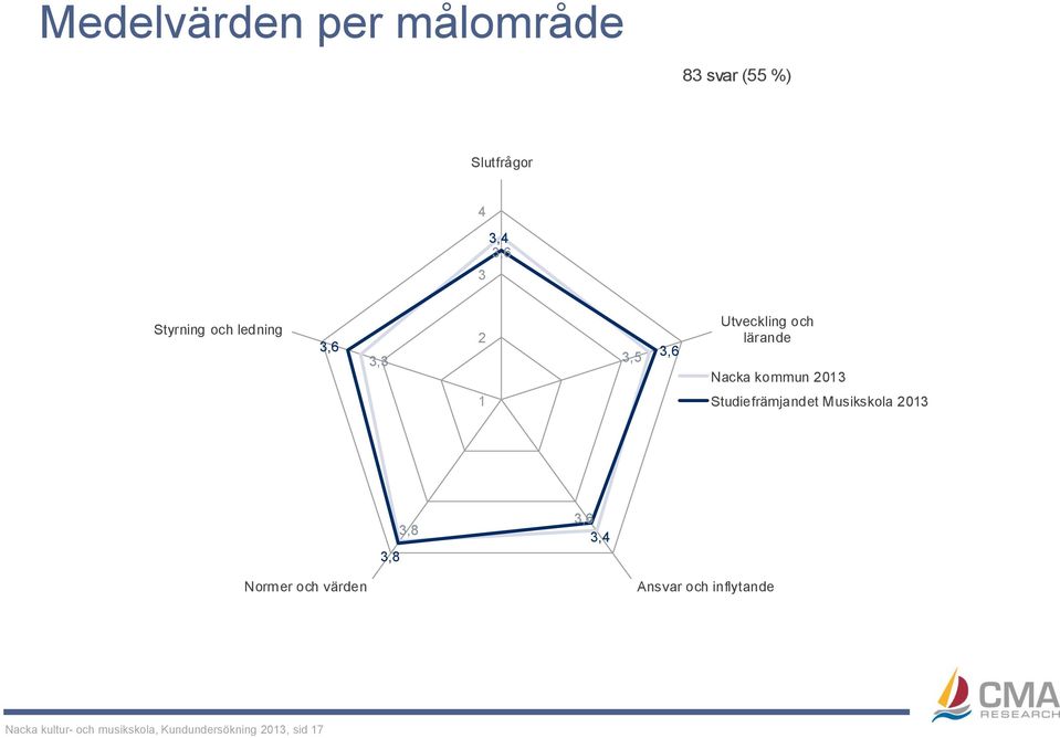 lärande 3, 3, 3, 3, Normer och värden Ansvar och